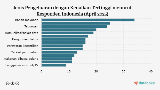 Jenis Pengeluaran dengan Kenaikan Tertinggi menurut Responden Indonesia (April 2025)
