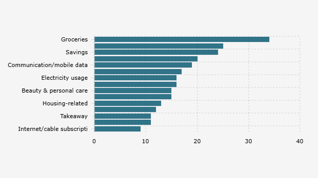Jenis Pengeluaran dengan Kenaikan Tertinggi menurut Responden Indonesia (April 2025)