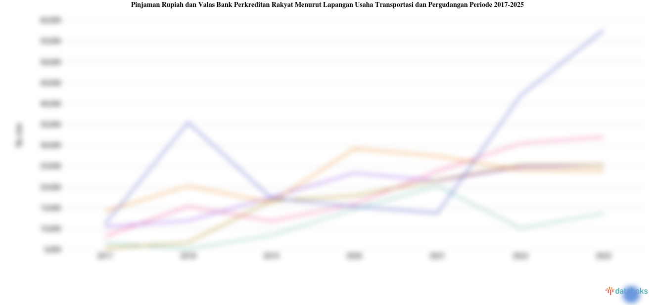 Update 2025: Pinjaman Rupiah dan Valas Bank Perkreditan Rakyat Menurut Lapangan Usaha Transportasi dan Pergudangan di Bali