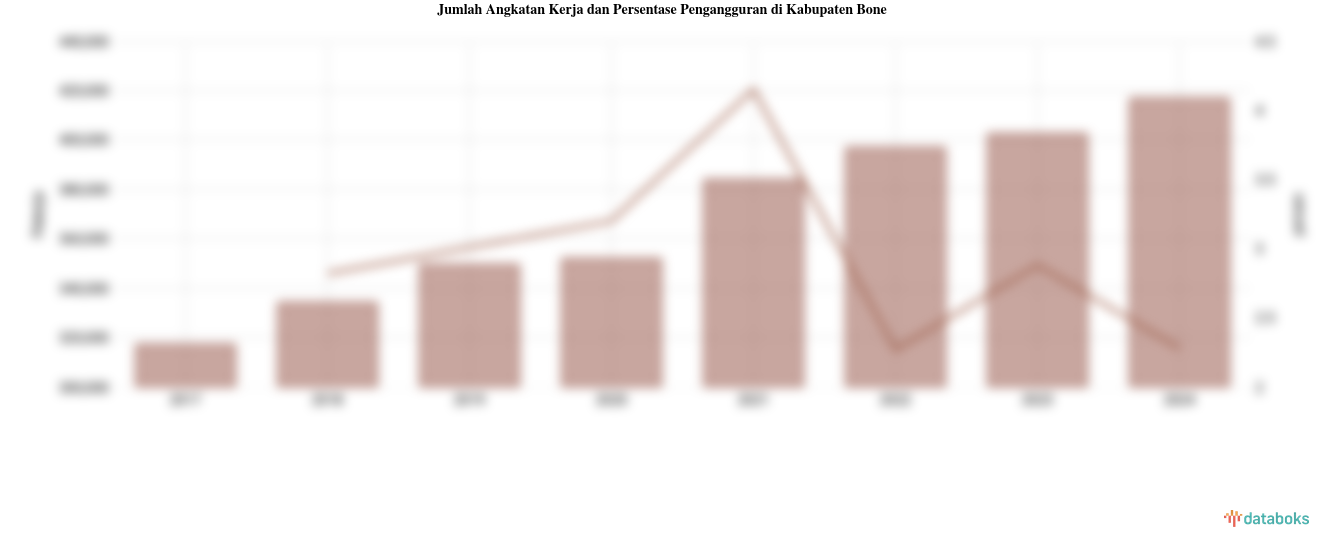 Jumlah Angkatan Kerja dan Persentase Pengangguran di Kabupaten Bone