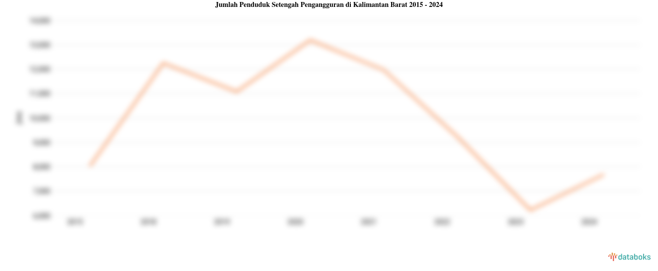 Jumlah Penduduk Setengah Pengangguran di Kalimantan Barat | 2024