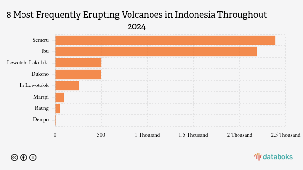 Gunung Dukono Kembali Erupsi Malam Ini, Tinggi Abu Vulkanik Sekitar 400 Meter