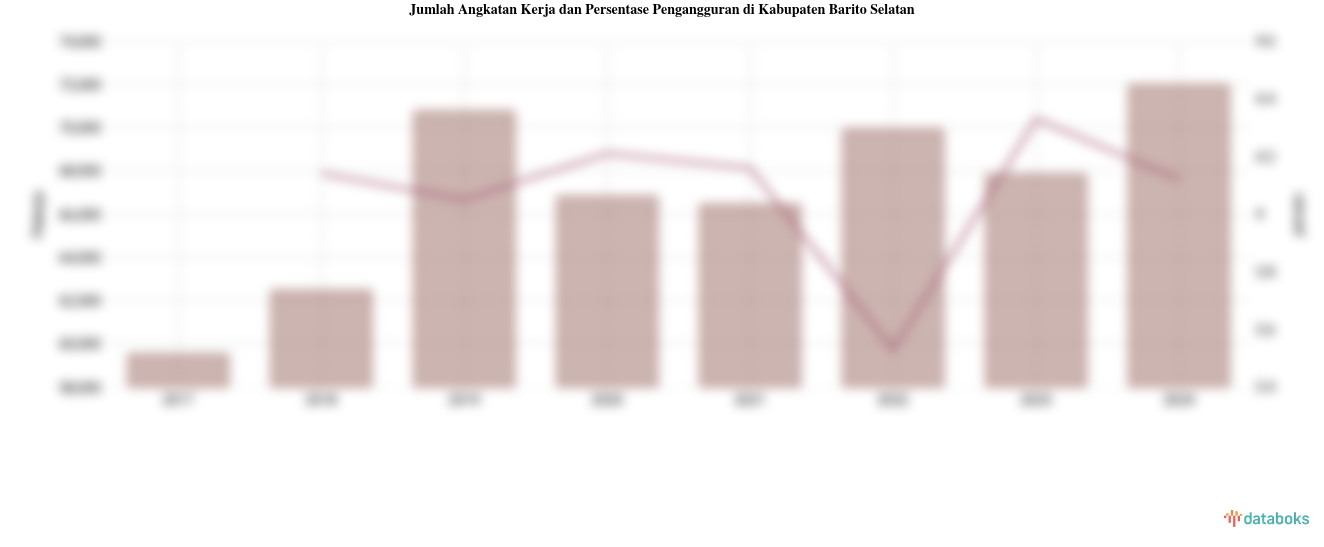 Jumlah Angkatan Kerja dan Persentase Pengangguran di Kabupaten Barito Selatan