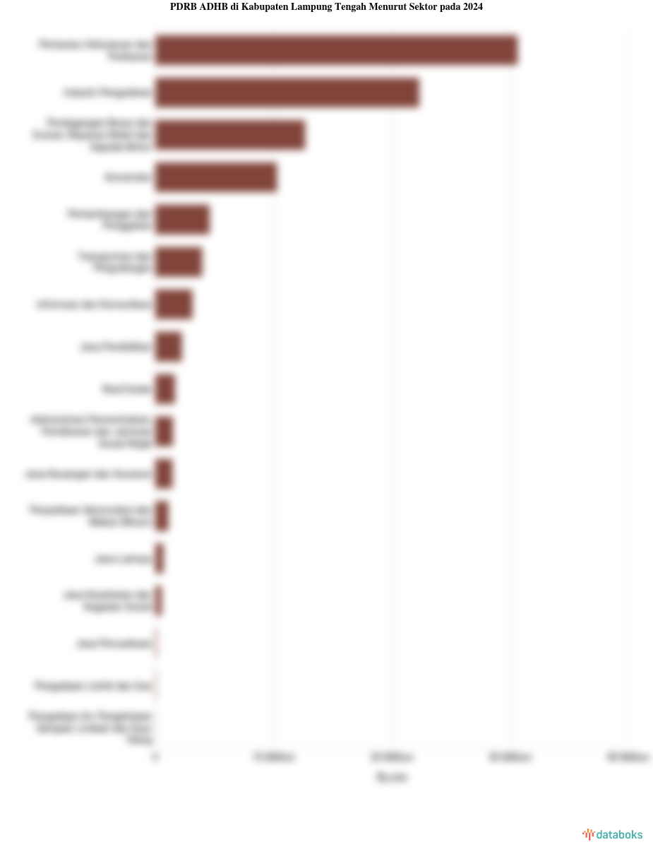 Sektor Utama Penggerak Perekonomian di Kabupaten Lampung Tengah pada 2024