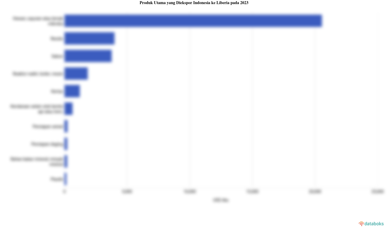 Ekspor Lemak dan Minyak Hewan Indonesia ke Liberia Turun Menjadi US$ 20,55 Juta