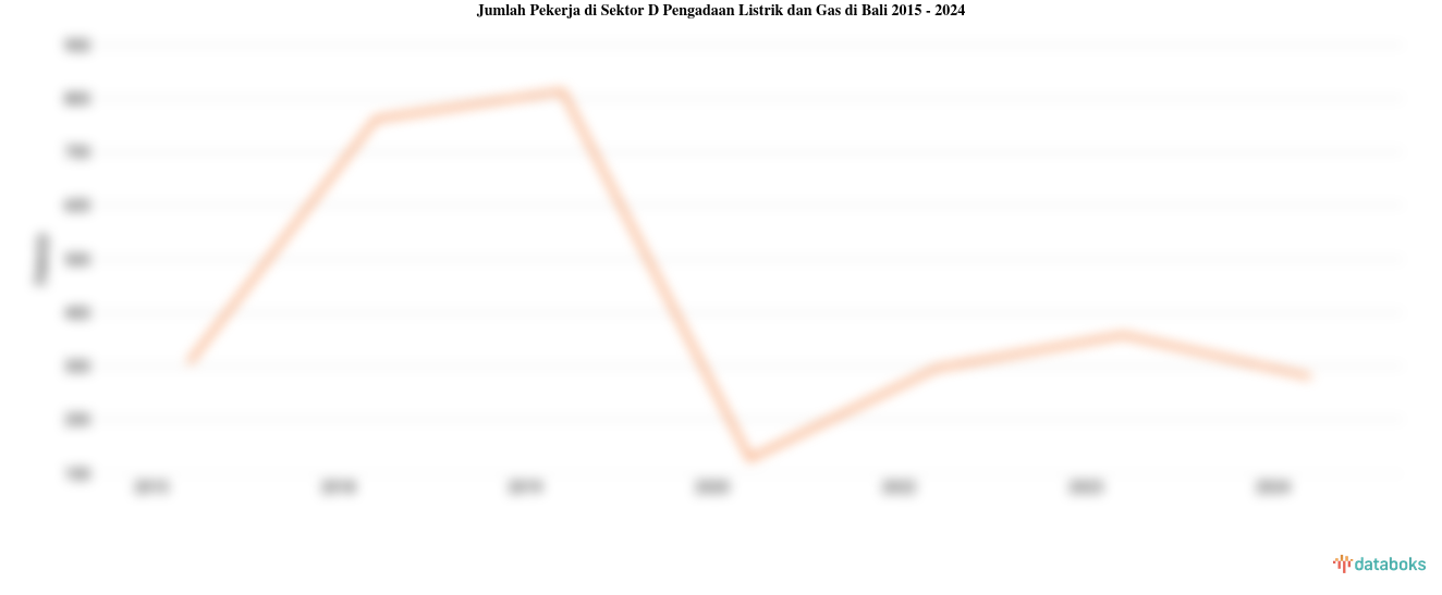 Jumlah Pekerja di Sektor D Pengadaan Listrik dan Gas di Bali | 2024