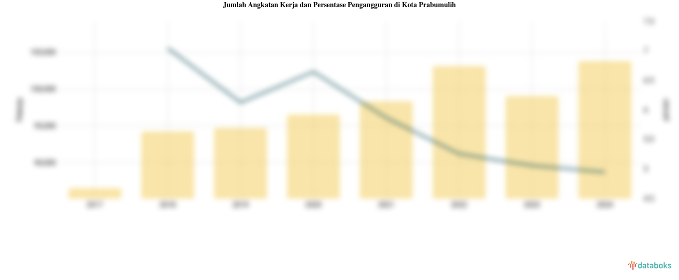 Jumlah Angkatan Kerja dan Persentase Pengangguran di Kota Prabumulih