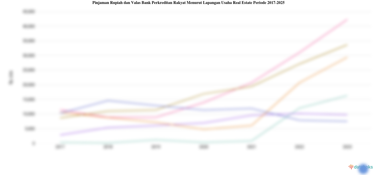 Update 2025: Pinjaman Rupiah dan Valas Bank Perkreditan Rakyat Menurut Lapangan Usaha Real Estate di Jawa Tengah