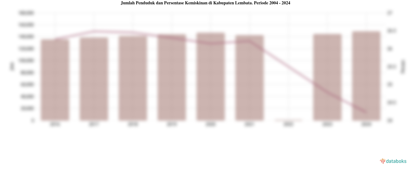 Jumlah Penduduk dan Persentase Kemiskinan di Kabupaten Lembata. Periode 2004 - 2024