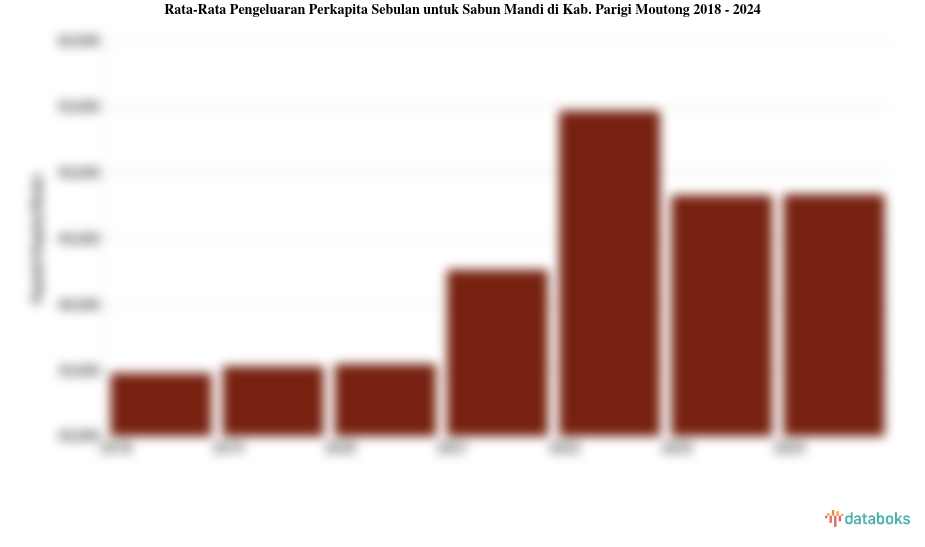Pengeluaran Perkapita Sebulan untuk Sabun Mandi Kab. Parigi Moutong | 2024