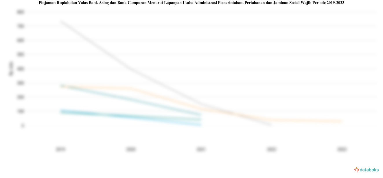 Statistik Pinjaman Rupiah dan Valas Bank Asing dan Bank Campuran Menurut Lapangan Usaha Administrasi Pemerintahan, Pertahanan dan Jaminan Sosial Wajib Periode 2019-2022
