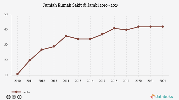 Jumlah Rumah Sakit di Jambi | 2024