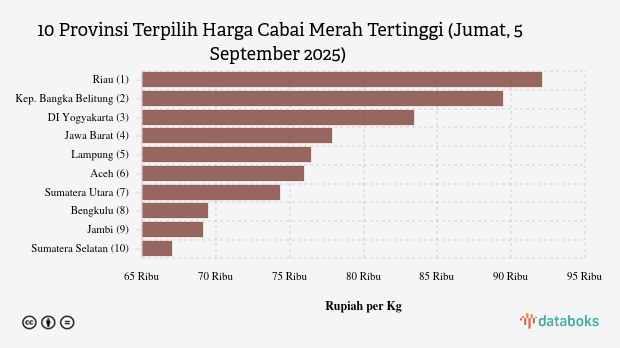 Harga Cabai Merah di Riau Paling Mahal di Indonesia (Jumat, 5 September 2025)