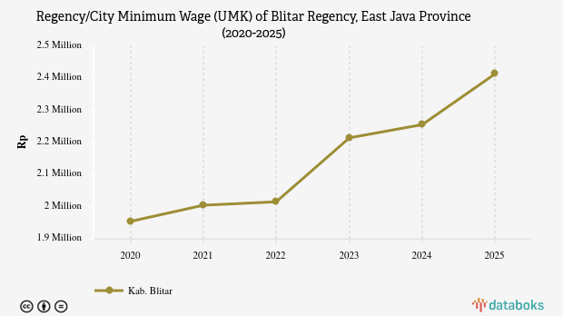 UMK Blitar Kabupaten Lima Tahun Terakhir Naik Rp459.268