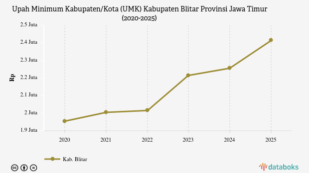 UMK Blitar Kabupaten Lima Tahun Terakhir Naik Rp459.268