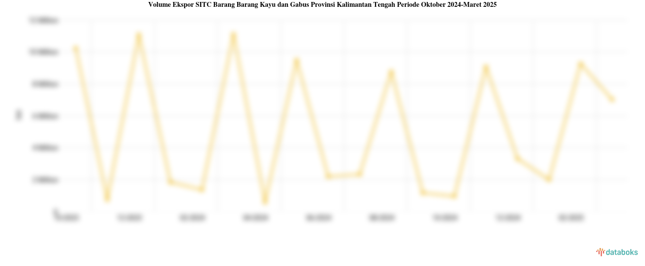 Volume Ekspor SITC Barang Barang Kayu dan Gabus Provinsi Kalimantan Tengah Periode Oktober 2024-Maret 2025