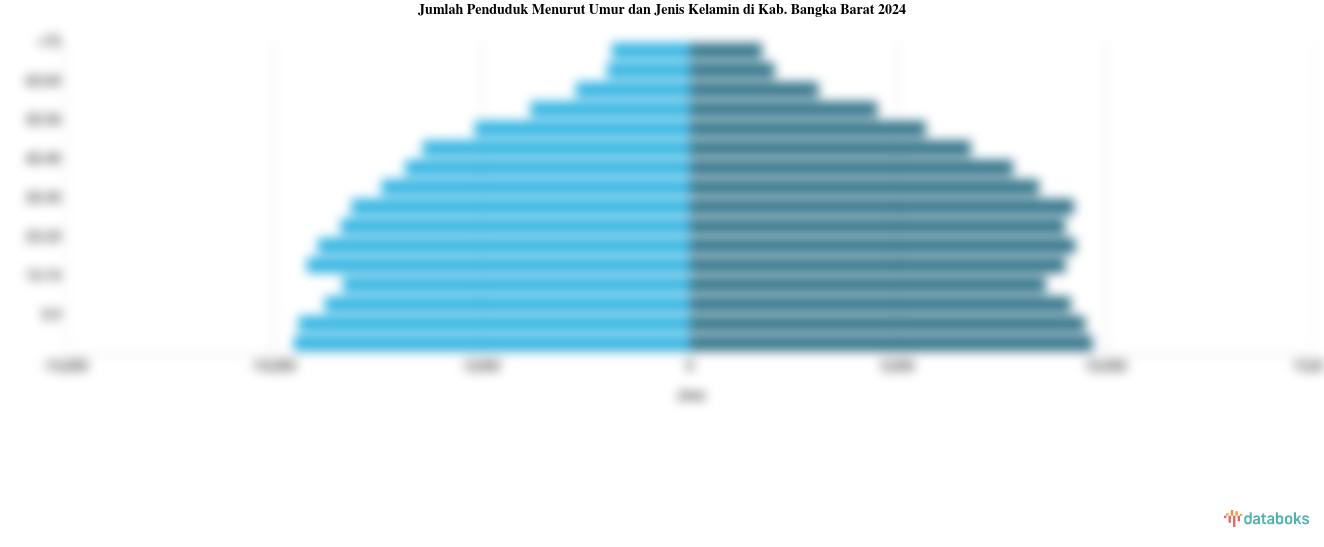 Jumlah Penduduk Menurut Umur dan Jenis Kelamin di Kab. Bangka Barat 2024