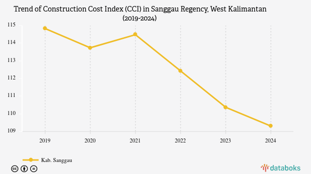 Indeks Kemahalan Konstruksi Kabupaten Sanggau Kalimantan Barat Capai 109,31 Poin pada 2024