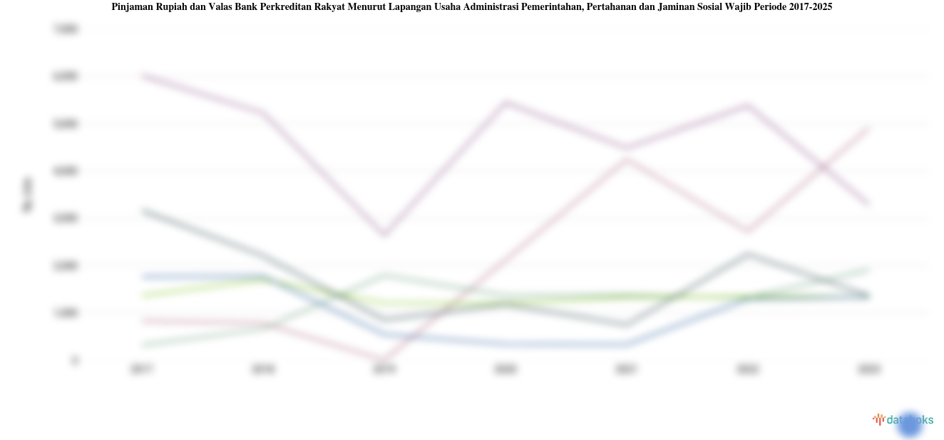 Statistik Pinjaman Rupiah dan Valas Bank Perkreditan Rakyat Menurut Lapangan Usaha Administrasi Pemerintahan, Pertahanan dan Jaminan Sosial Wajib Periode 2017-2025
