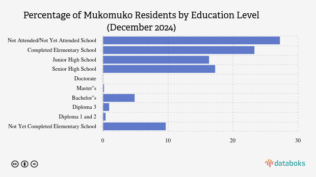 13,21 Ribu Penduduk Mukomuko Berpendidikan Tinggi pada Desember 2024