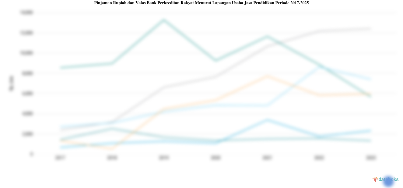 Statistik Pinjaman Rupiah dan Valas Bank Perkreditan Rakyat Menurut Lapangan Usaha Jasa Pendidikan Periode 2017-2023