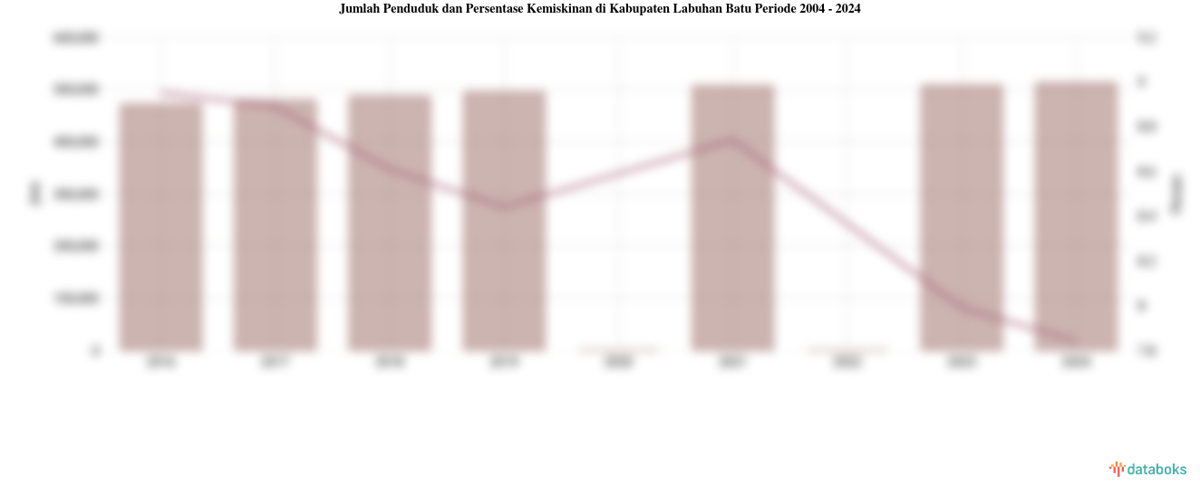 Jumlah Penduduk dan Persentase Kemiskinan di Kabupaten Labuhan Batu | 2004 - 2024