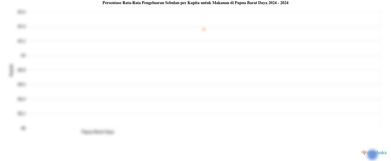 Persentase Rata-Rata Pengeluaran Sebulan per Kapita untuk Makanan di Papua Barat Daya | 2024