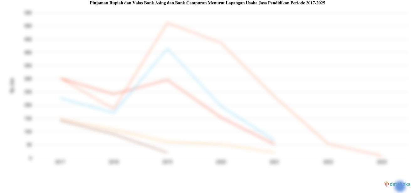 Statistik Pinjaman Rupiah dan Valas Bank Asing dan Bank Campuran Menurut Lapangan Usaha Jasa Pendidikan Periode 2017-2022