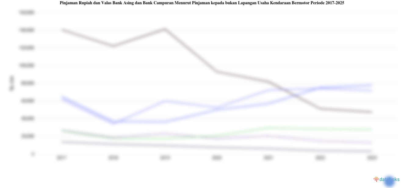 Jumlah Pinjaman Rupiah dan Valas Bank Asing dan Bank Campuran Menurut Pinjaman kepada bukan Lapangan Usaha Kendaraan Bermotor Tertinggi Ada di DKI Jakarta pada 2025