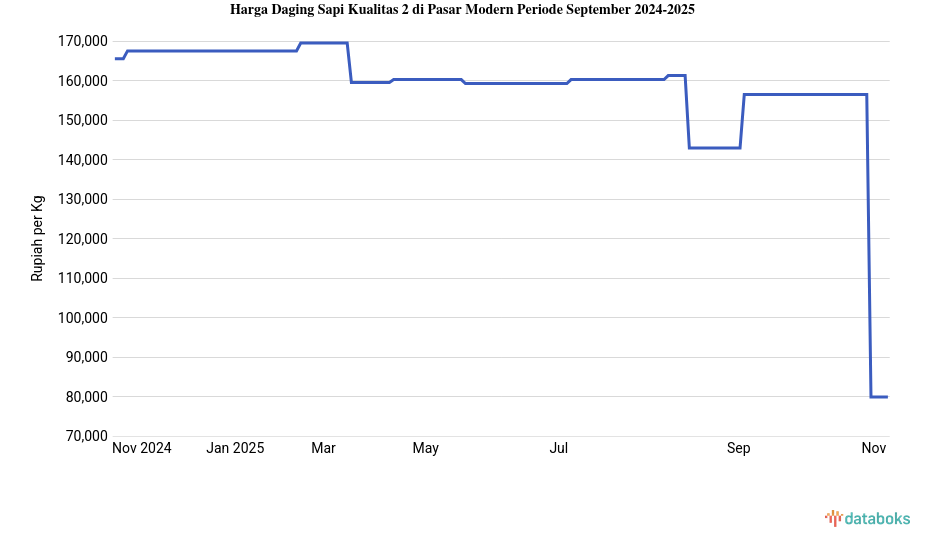 Harga Daging Sapi Kualitas 2 di Pasar Modern Provinsi Sumatera Utara Sebulan Terakhir Turun 10,83%