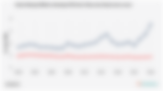 Rasio Belanja Militer terhadap PDB dari China dan Rusia (2000-2024)