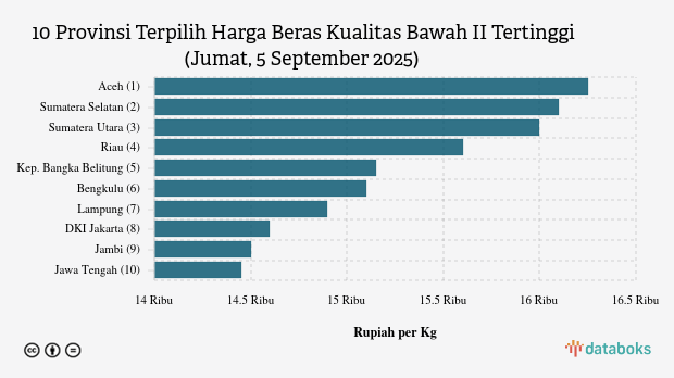 Harga Beras Kualitas Bawah II di Aceh Paling Mahal di Indonesia (Jumat, 5 September 2025)