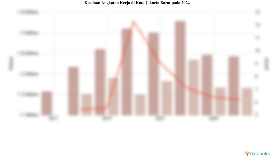 Jumlah Penduduk Bekerja di Kota Jakarta Barat 1,16 Juta dan Angka Pengangguran 6,18%