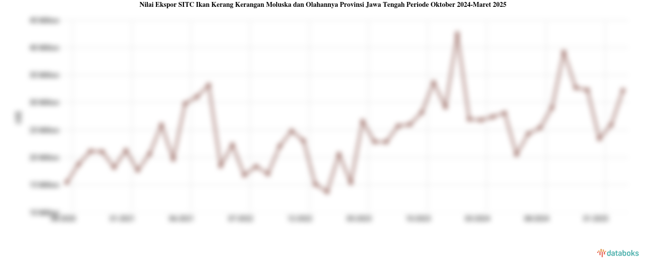 Provinsi Jawa Tengah Ekspor US$32,21 Juta Ikan Kerang Kerangan Moluska dan Olahannya