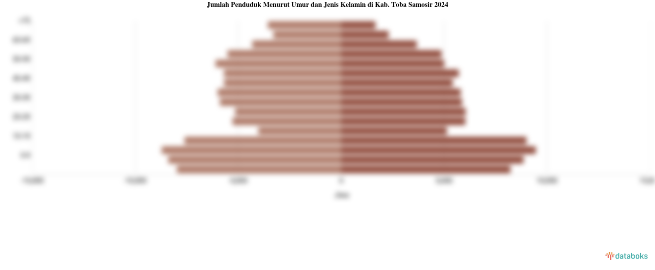 Jumlah Penduduk Menurut Umur dan Jenis Kelamin di Kab. Toba Samosir 2024