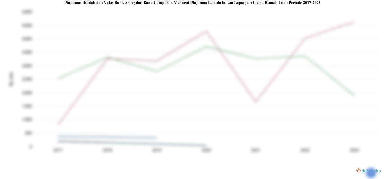 Statistik Pinjaman Rupiah dan Valas Bank Asing dan Bank Campuran Menurut Pinjaman kepada bukan Lapangan Usaha Rumah Toko Periode 2017-2022