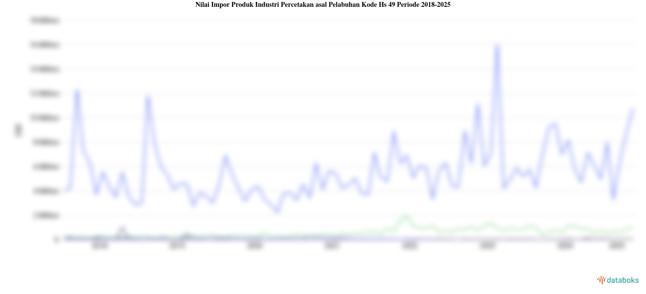 Statistik Nilai Impor Produk Industri Percetakan asal Pelabuhan Kode Hs 49 Periode 2018-2025