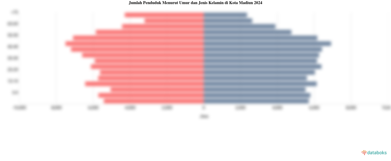 Jumlah Penduduk Menurut Umur dan Jenis Kelamin di Kota Madiun 2024