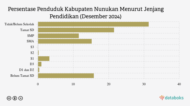 15,19% Penduduk Kab. Nunukan Lulusan SMA pada Akhir 2024
