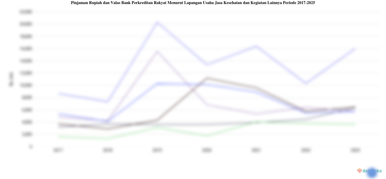 Statistik Pinjaman Rupiah dan Valas Bank Perkreditan Rakyat Menurut Lapangan Usaha Jasa Kesehatan dan Kegiatan Lainnya Periode 2017-2025