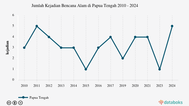 Jumlah Kejadian Bencana Alam di Papua Tengah | 2024