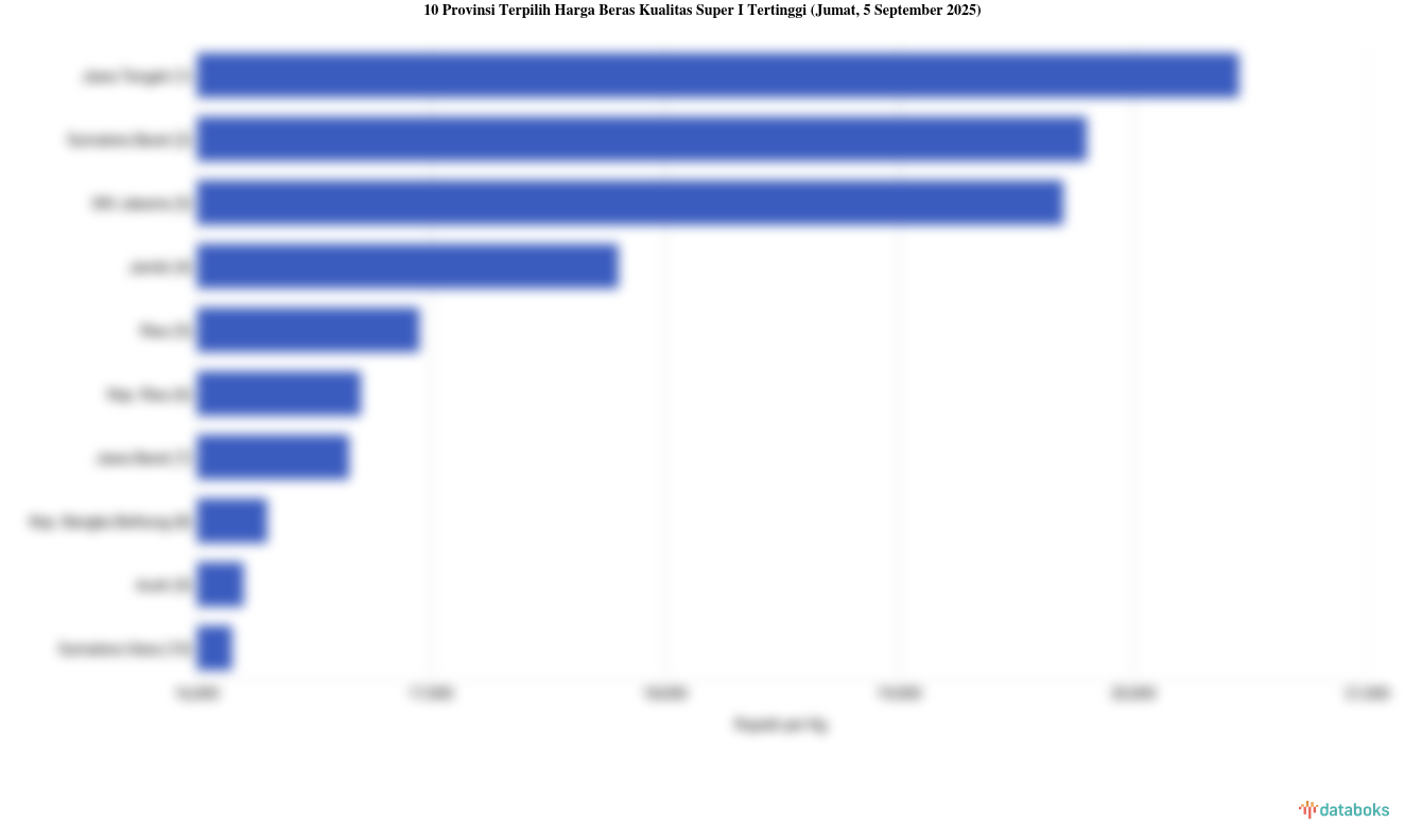 Harga Beras Kualitas Super I di Jawa Tengah Rp.20.450 per Kg (Jumat, 5 September 2025)