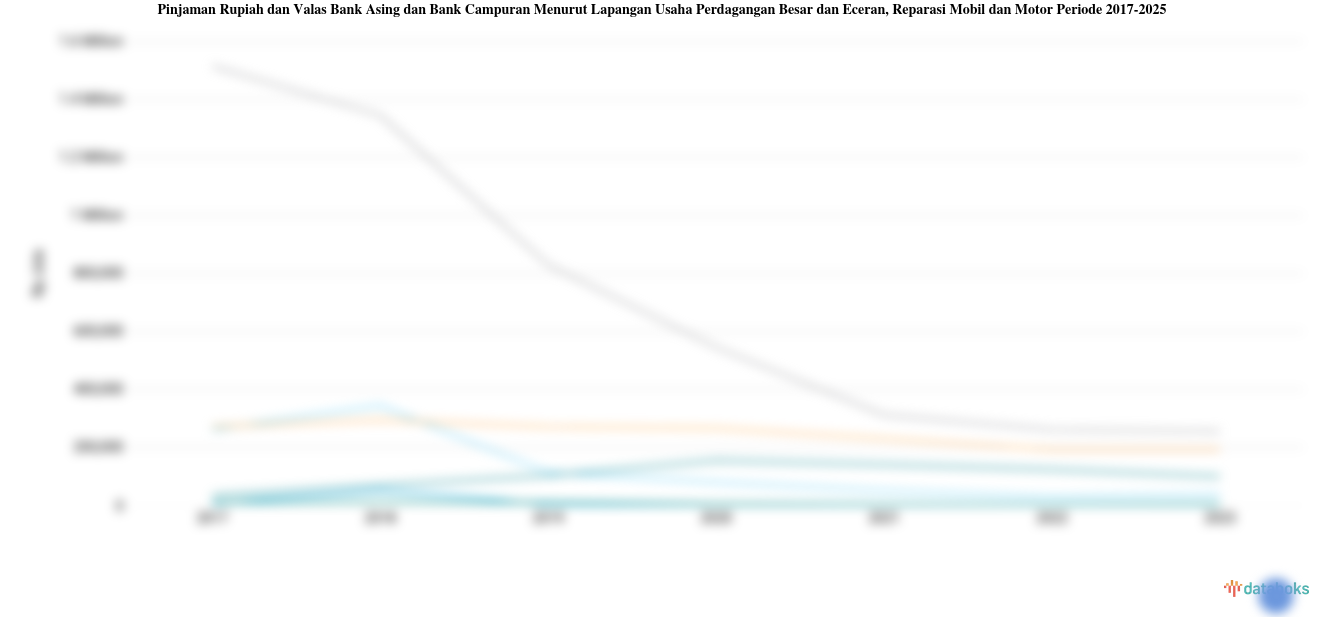 Statistik Pinjaman Rupiah dan Valas Bank Asing dan Bank Campuran Menurut Lapangan Usaha Perdagangan Besar dan Eceran, Reparasi Mobil dan Motor Periode 2017-2025