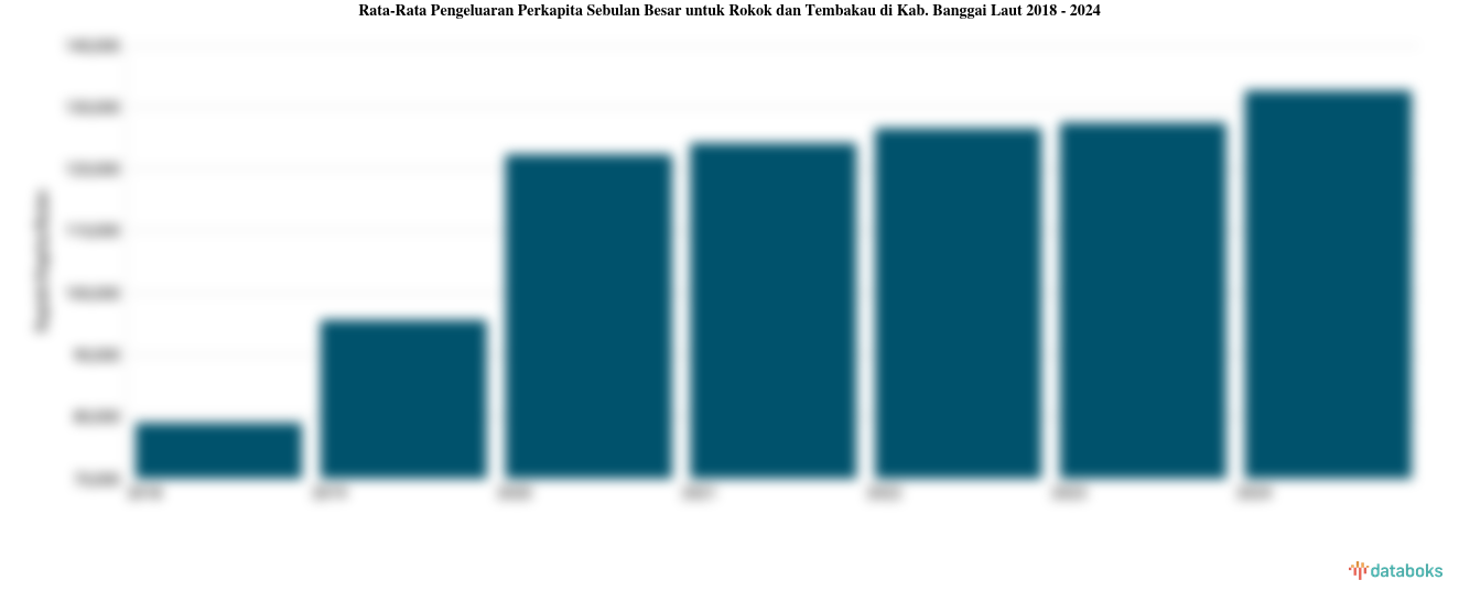 Rata-Rata Pengeluaran Perkapita Sebulan Besar untuk Rokok dan Tembakau di Kab. Banggai Laut 2018 - 2024