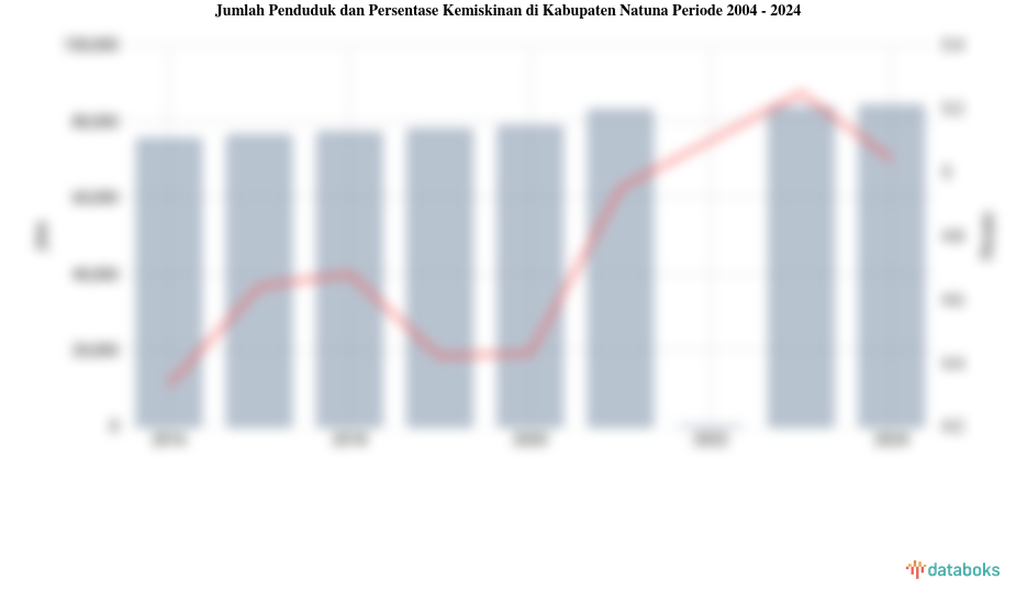 Jumlah Penduduk dan Persentase Kemiskinan di Kabupaten Natuna Periode 2004 - 2024