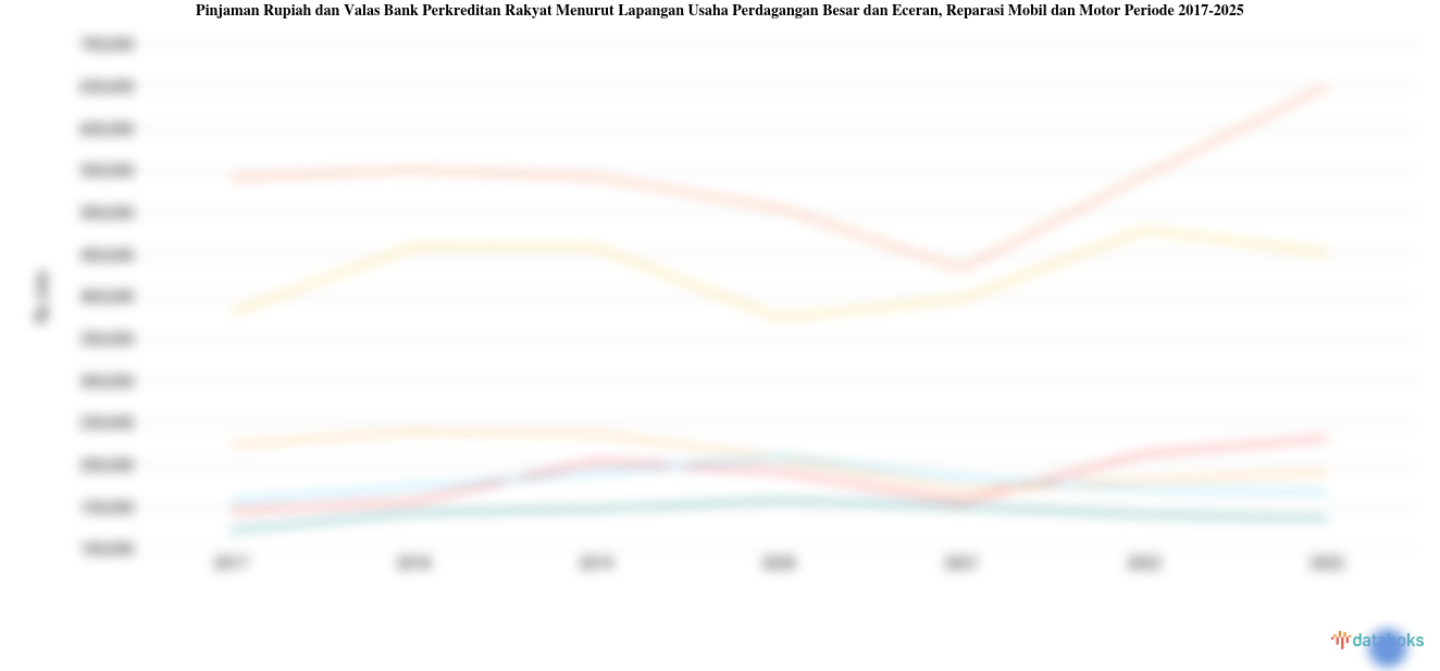 Jumlah Pinjaman Rupiah dan Valas Bank Perkreditan Rakyat Menurut Lapangan Usaha Perdagangan Besar dan Eceran, Reparasi Mobil dan Motor Tertinggi Ada di Jawa Tengah pada 2025