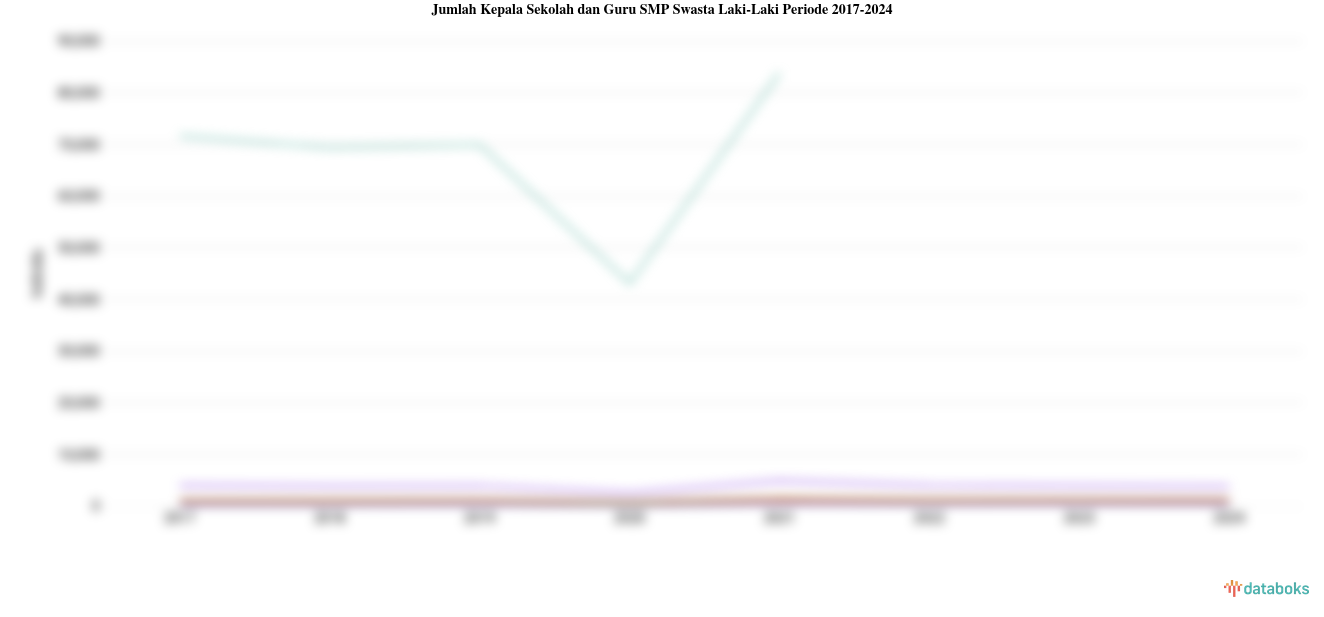 Statistik Jumlah Kepala Sekolah dan Guru SMP Swasta Laki-Laki Periode 2017-2024