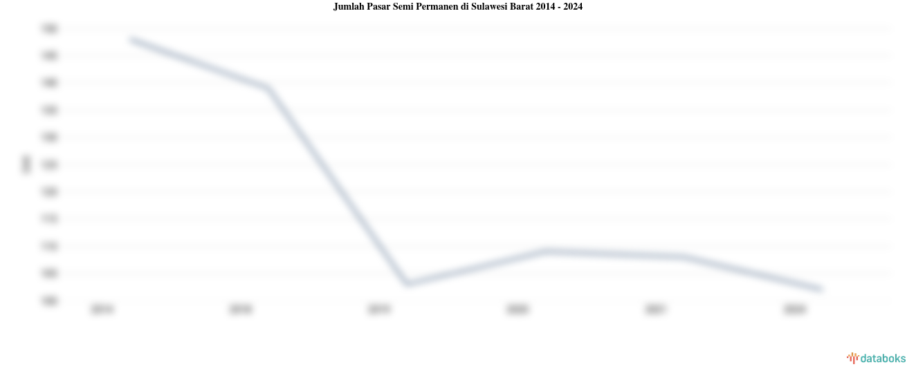 Jumlah Pasar Semi Permanen di Sulawesi Barat | 2024