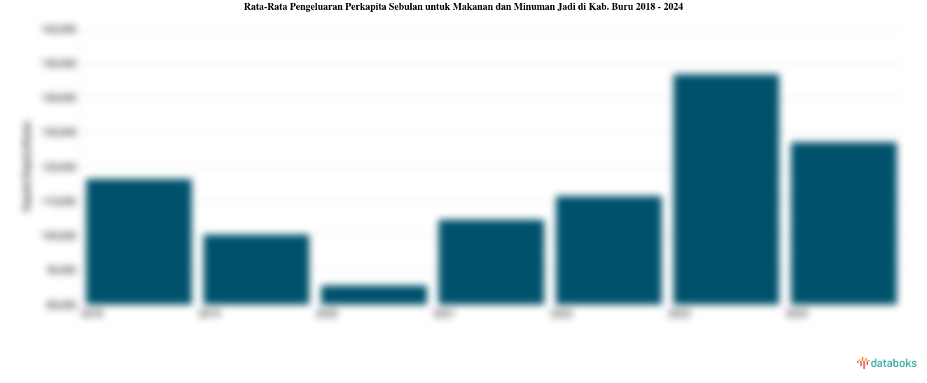 Rata-Rata Pengeluaran Perkapita Sebulan untuk Makanan dan Minuman Jadi di Kab. Buru 2018 - 2024