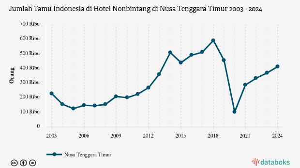 Jumlah Tamu Indonesia di Hotel Nonbintang di Nusa Tenggara Timur | 2024